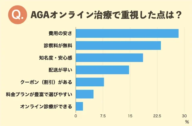 AGAオンライン治療で重視した点は？