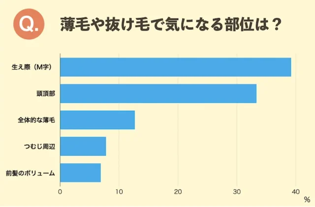 薄毛や抜け毛で気になる部位は？