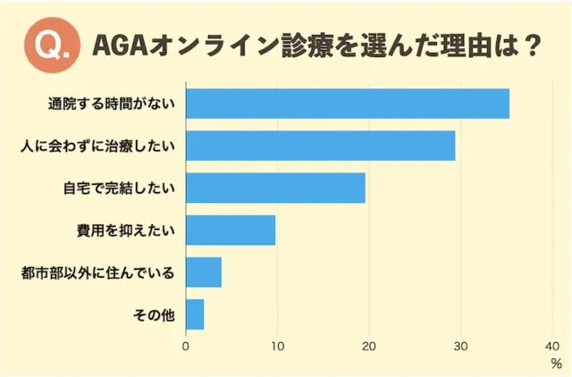AGAオンライン診療を選んだ理由は？
