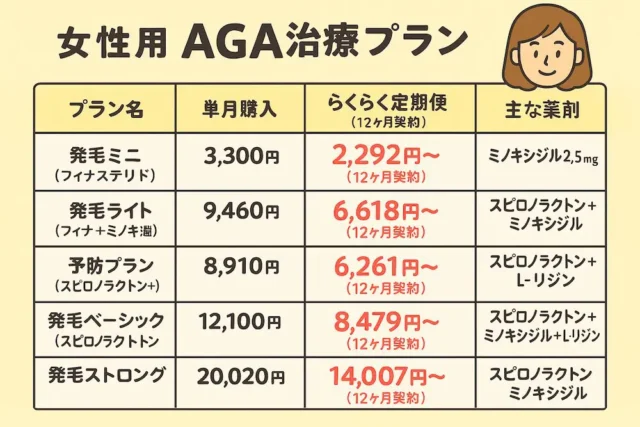 女性AGA治療の料金プラン