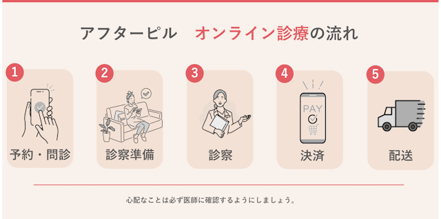 アフターピルオンライン診療流れ