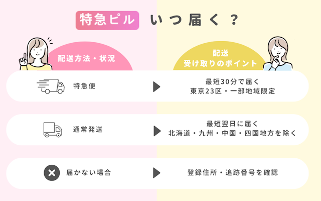 特急ピル いつ届く 届かない時 対処法