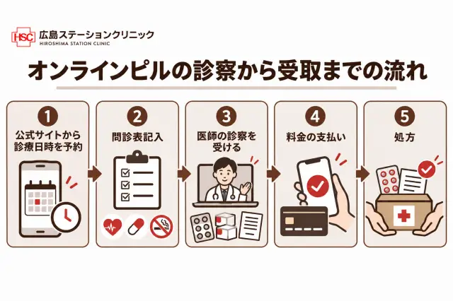 オンラインピルの診察から受け取りまでの流れ