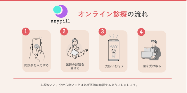エニピルオンライン診療の流れ