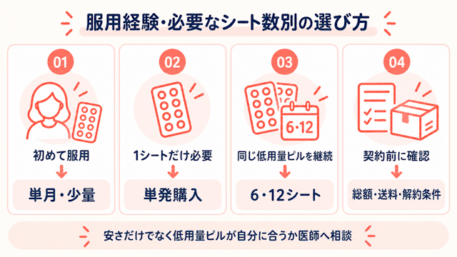 低用量ピルが安いオンライン診療の選び方