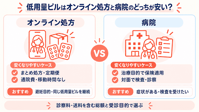 低用量ピルはオンライン処方と病院のどっちが安い？