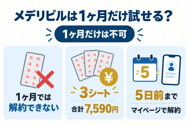 メデリピルは1ヶ月だけ試せる?