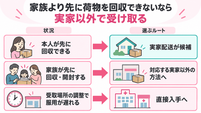 アフターピル受取状況別のルート選択
