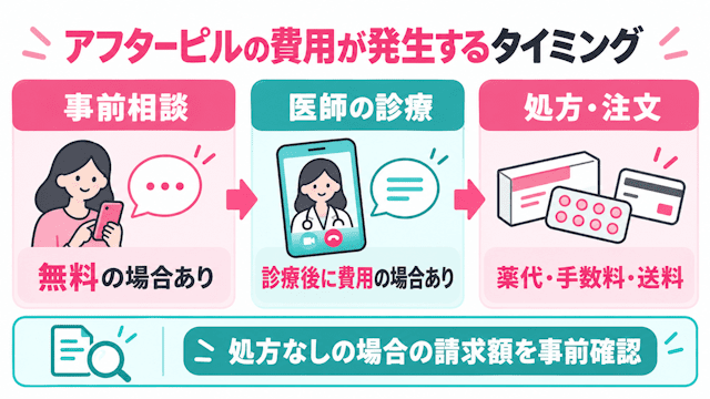アフターピル費用の発生タイミング