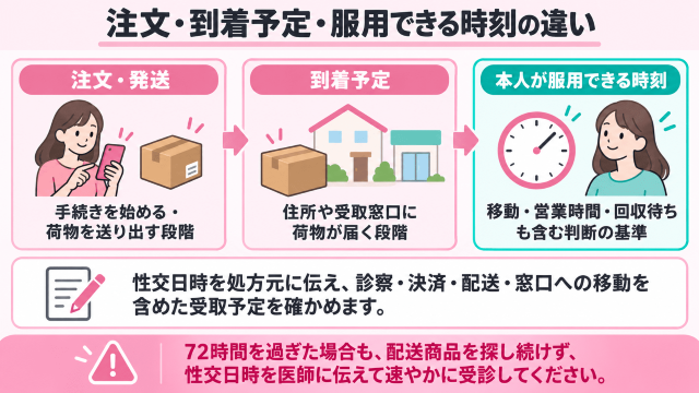 アフターピル注文から服用までの時刻整理