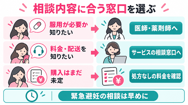アフターピルの相談内容に合う窓口を選ぶ