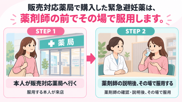 薬局でアフターピルを購入する流れ