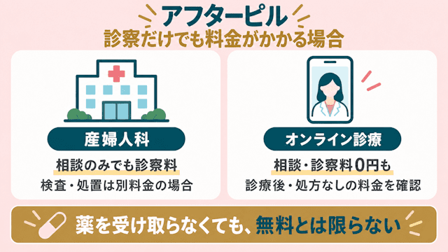 アフターピル診察料金の案内