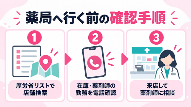 アフターピルの薬局販売は取扱い店舗が限られている点に注意が必要