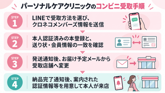 パーソナルケアクリニックのコンビニ受取手順