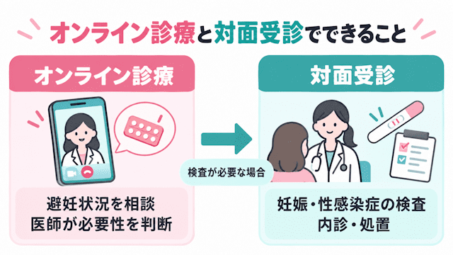 オンライン診療と対面受診でできること