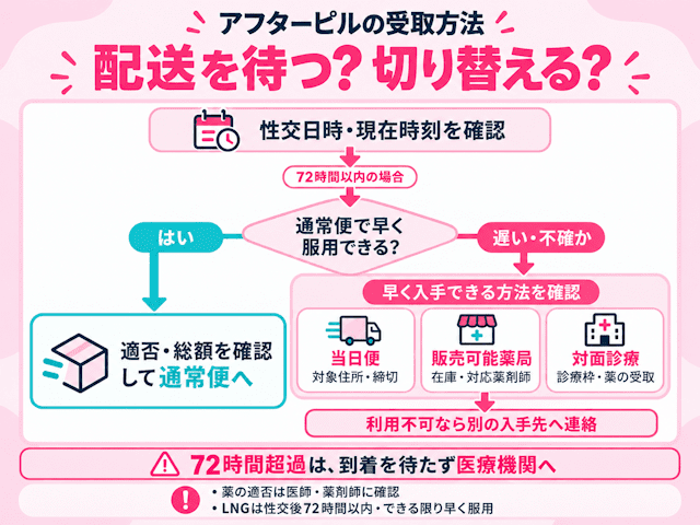 アフターピルは通常配送で服用が遅れるなら当日便・薬局・対面診療へ切り替える