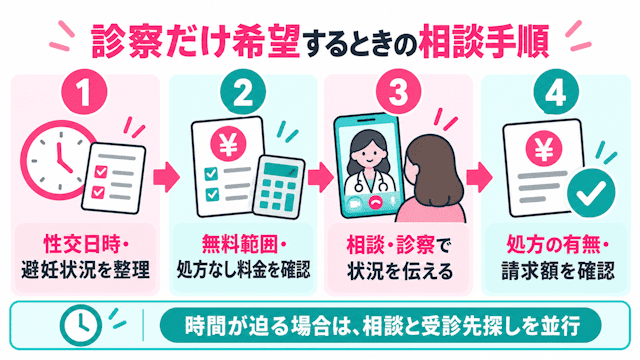 診察だけ希望するときの相談手順