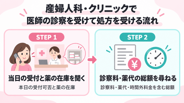 産婦人科受診の確認ステップ
