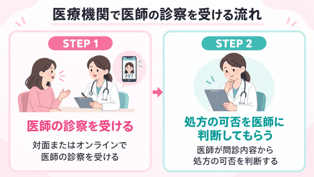 医療機関での診察から処方判断までの流れ