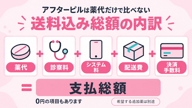 診察料・即日配送の追加送料を含む料金総額を比較する
