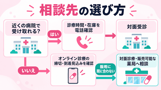 アフターピルは予算・受取までの時間を比較して病院・オンライン診療を選ぶと良い